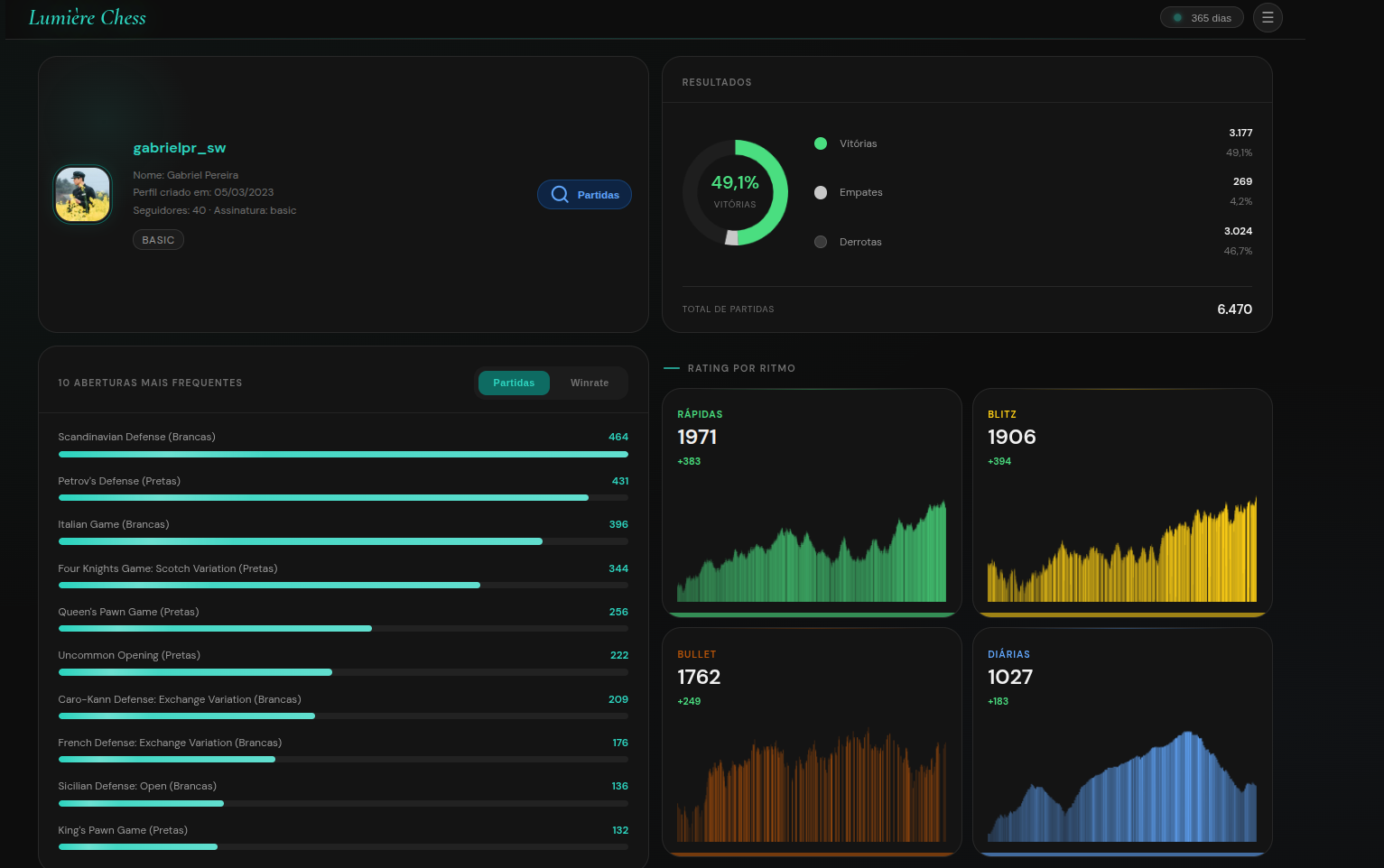 Dashboard Lumière Chess