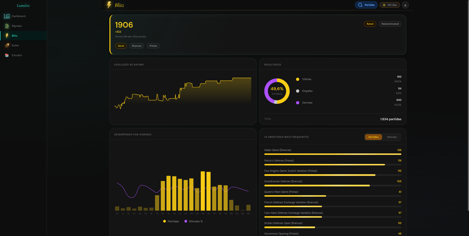 Dashboard de Blitz Desktop