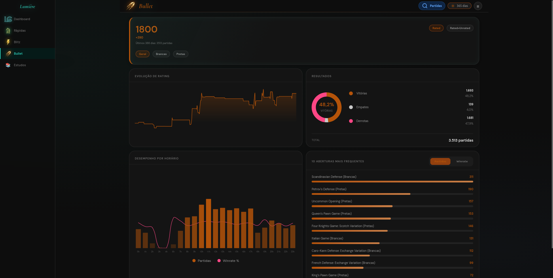 Dashboard de Bullet Desktop