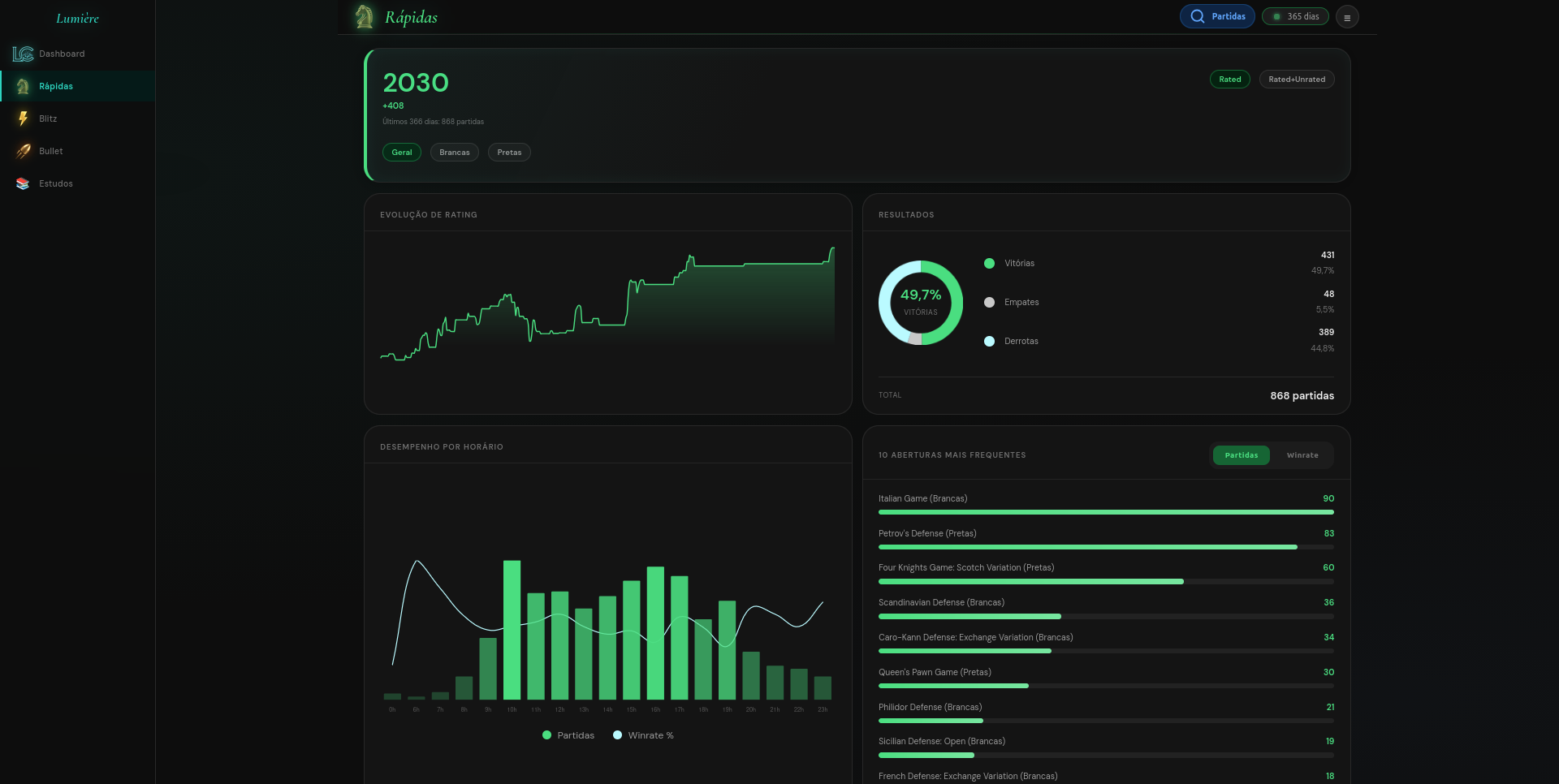 Dashboard de Rápidas Desktop